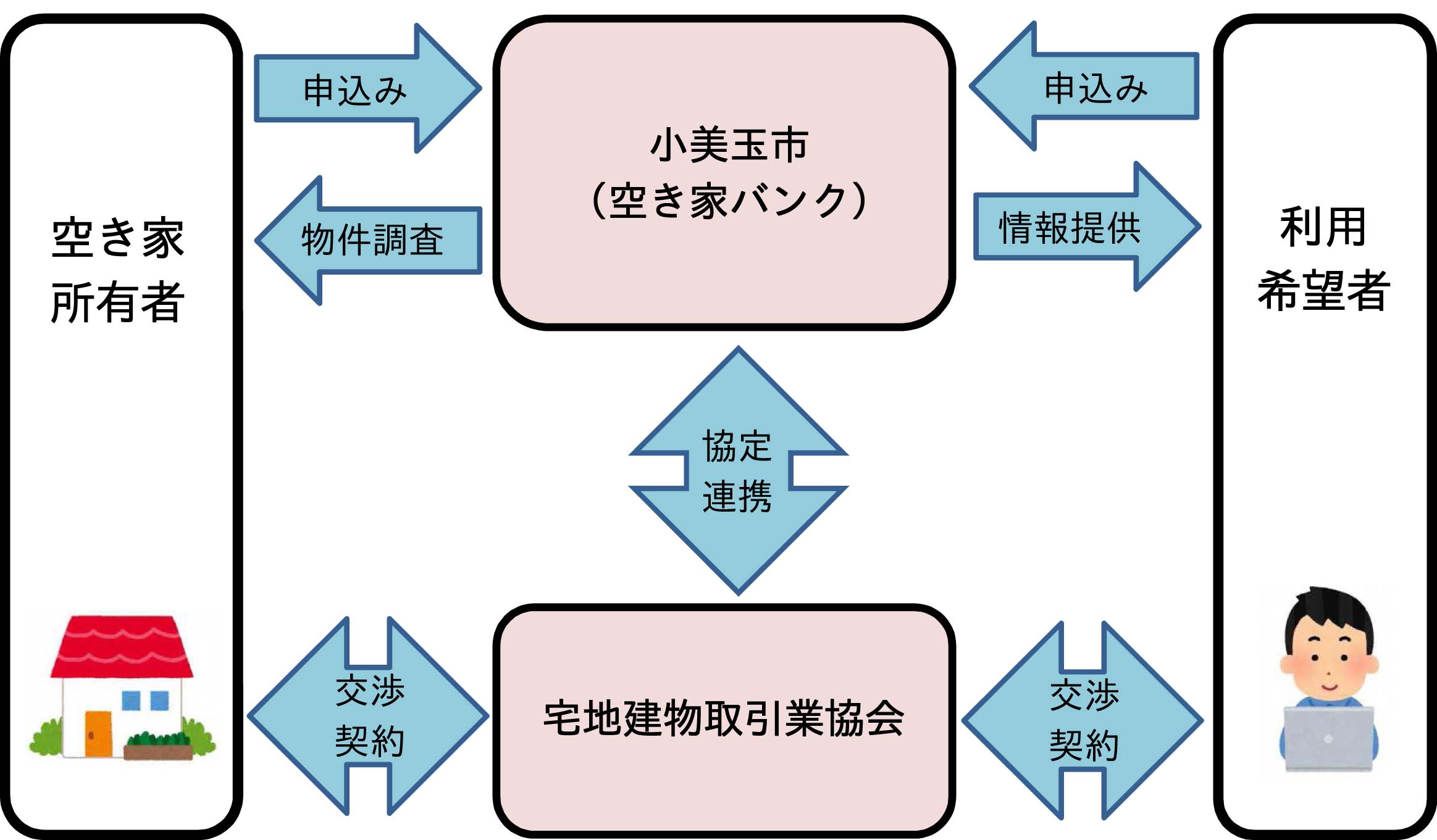03_小美玉市空き家バンク制度の仕組み図