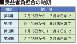 受益者負担金の納期一覧の画像