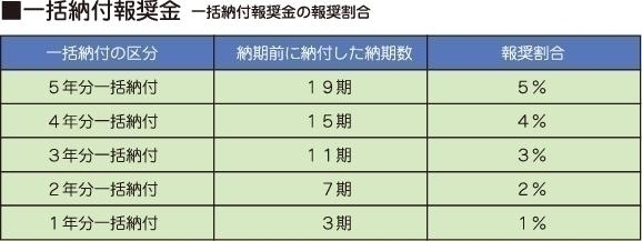 一括納付報奨金 区分別一覧の画像