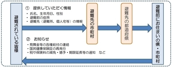 全国避難者情報システムのフロー図