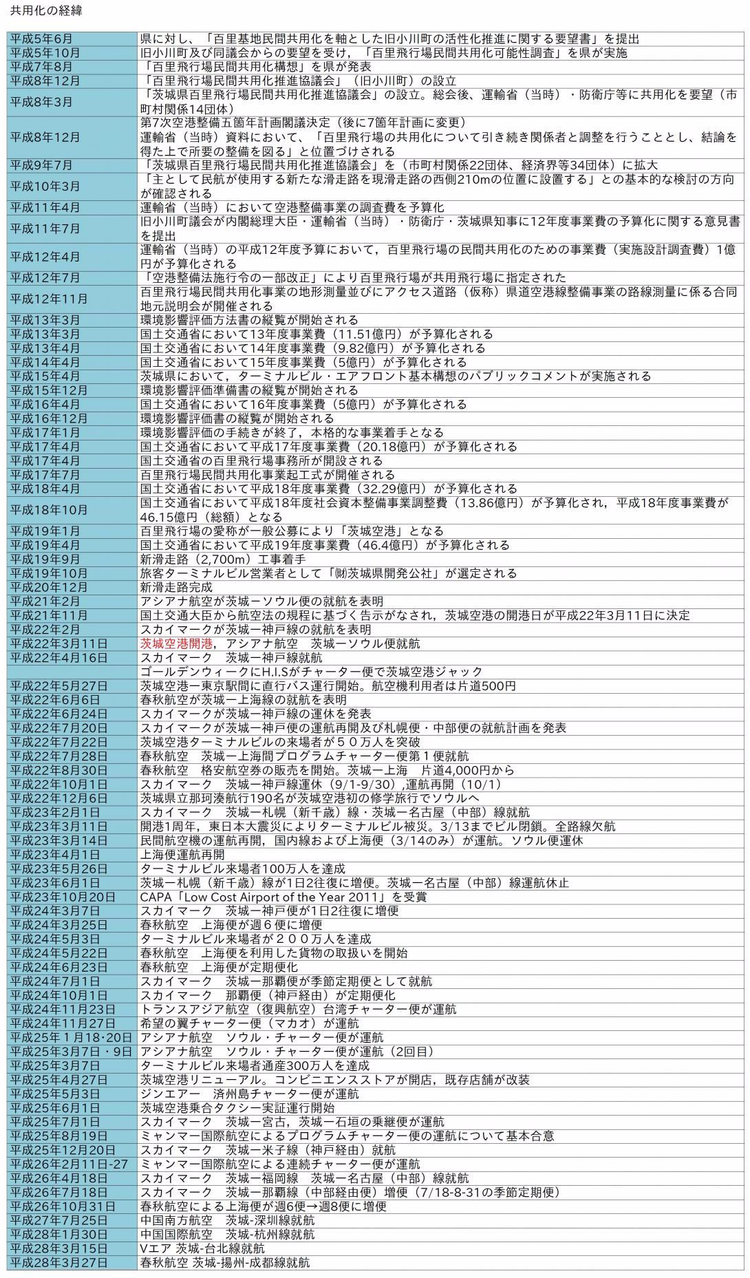 茨城空港のあゆみ 共用化の経緯一覧表の画像