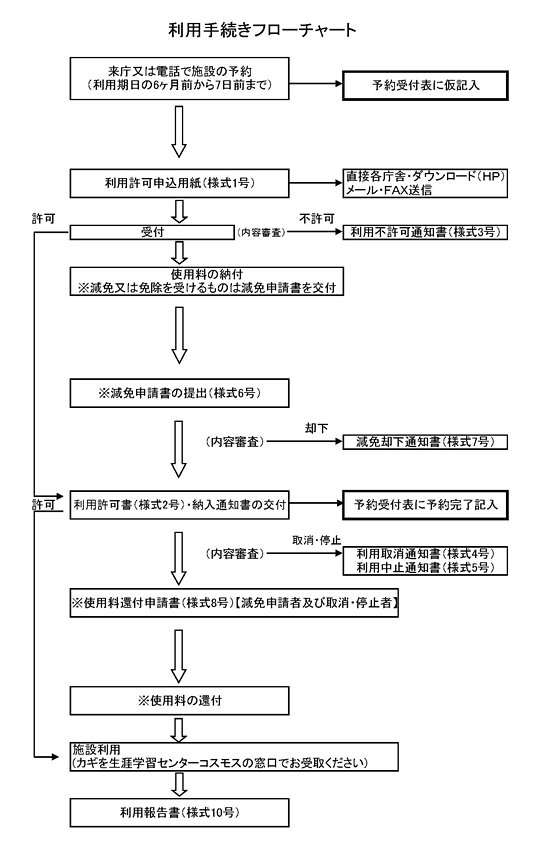 利用手続きフローチャート