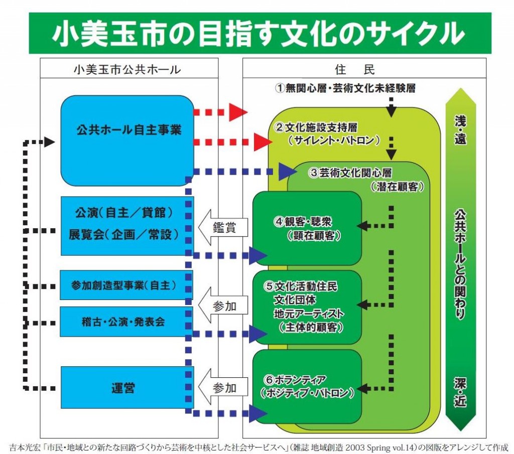 小美玉市の目指す文化のサイクルの画像