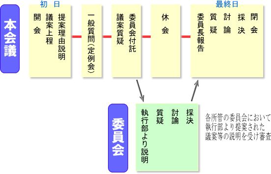 議会の主な流れ