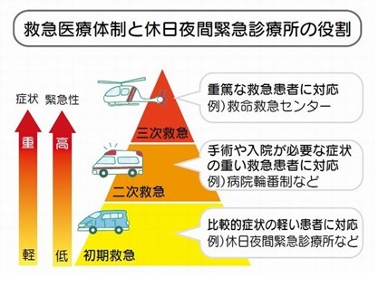 救急医療体制と休日夜間緊急診療所の役割