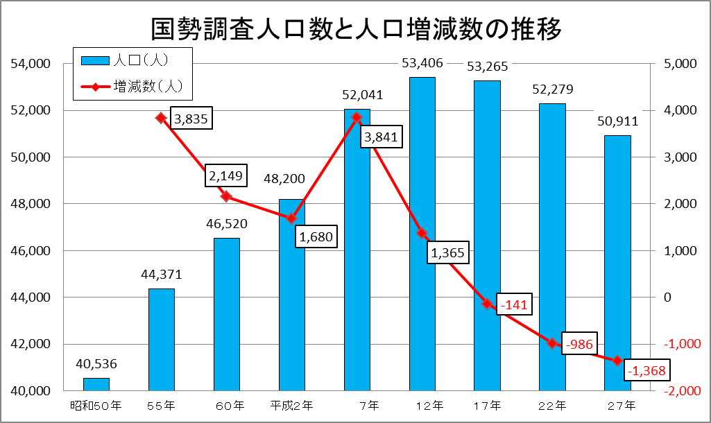 グラフ（人口数の推移）