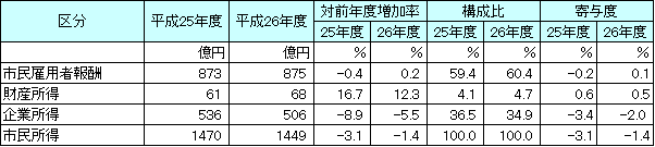 推計（市民所得）