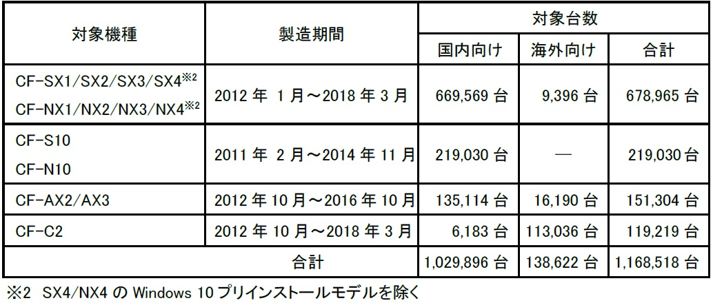 対象製品および台数