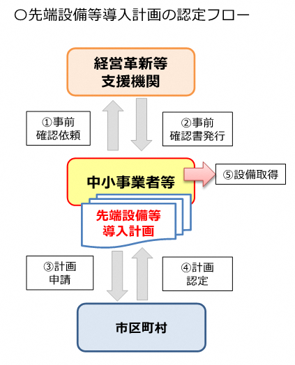 フロー図