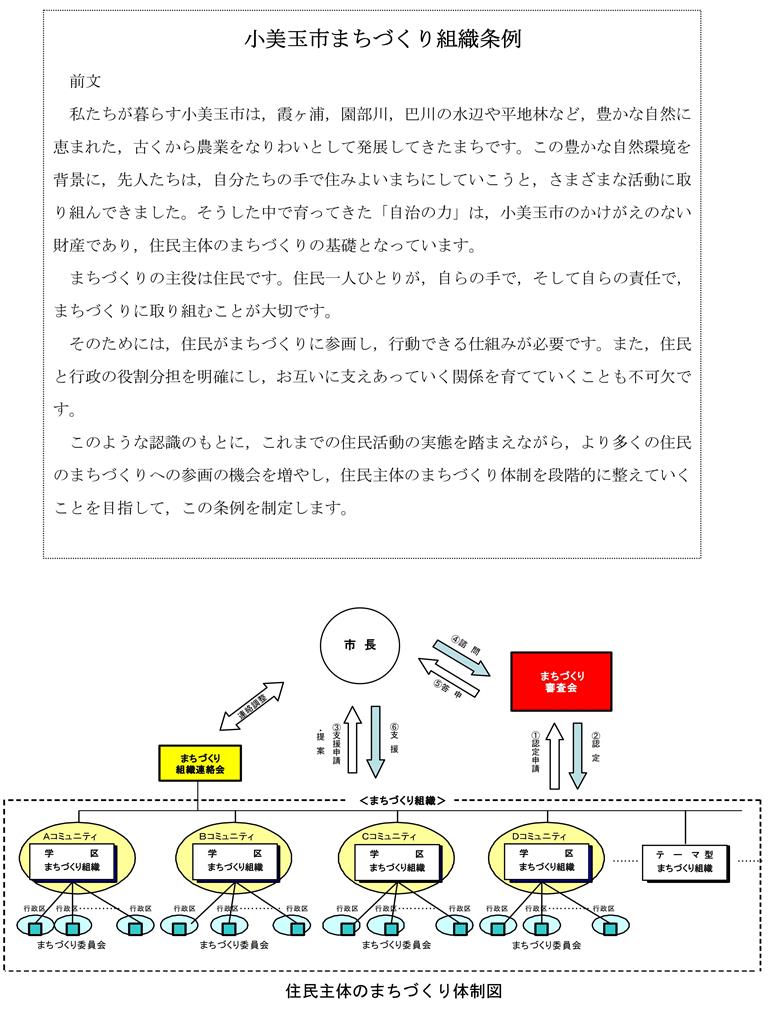 住民主体のまちづくり体制図