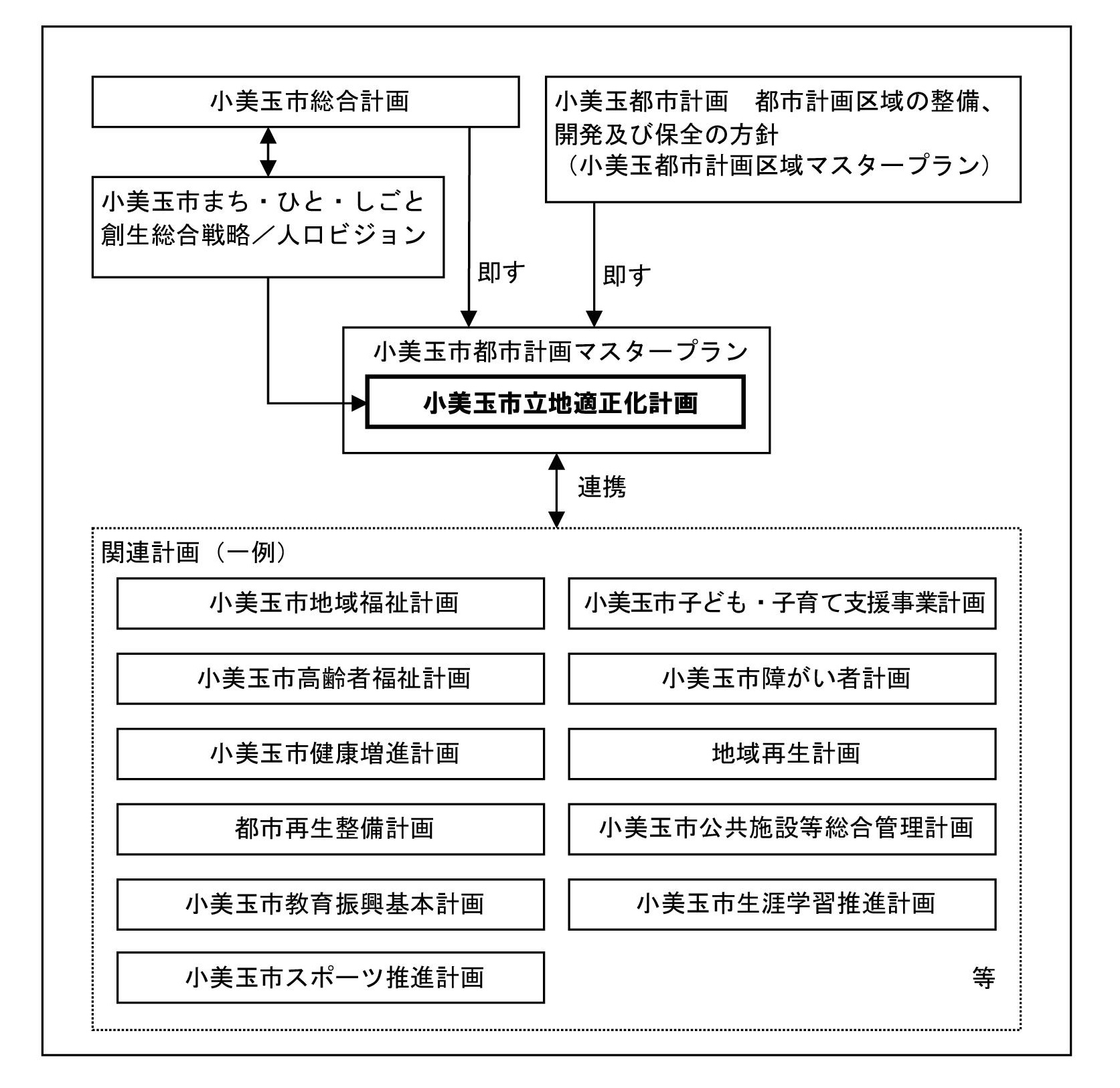 立地適正化計画の位置付け