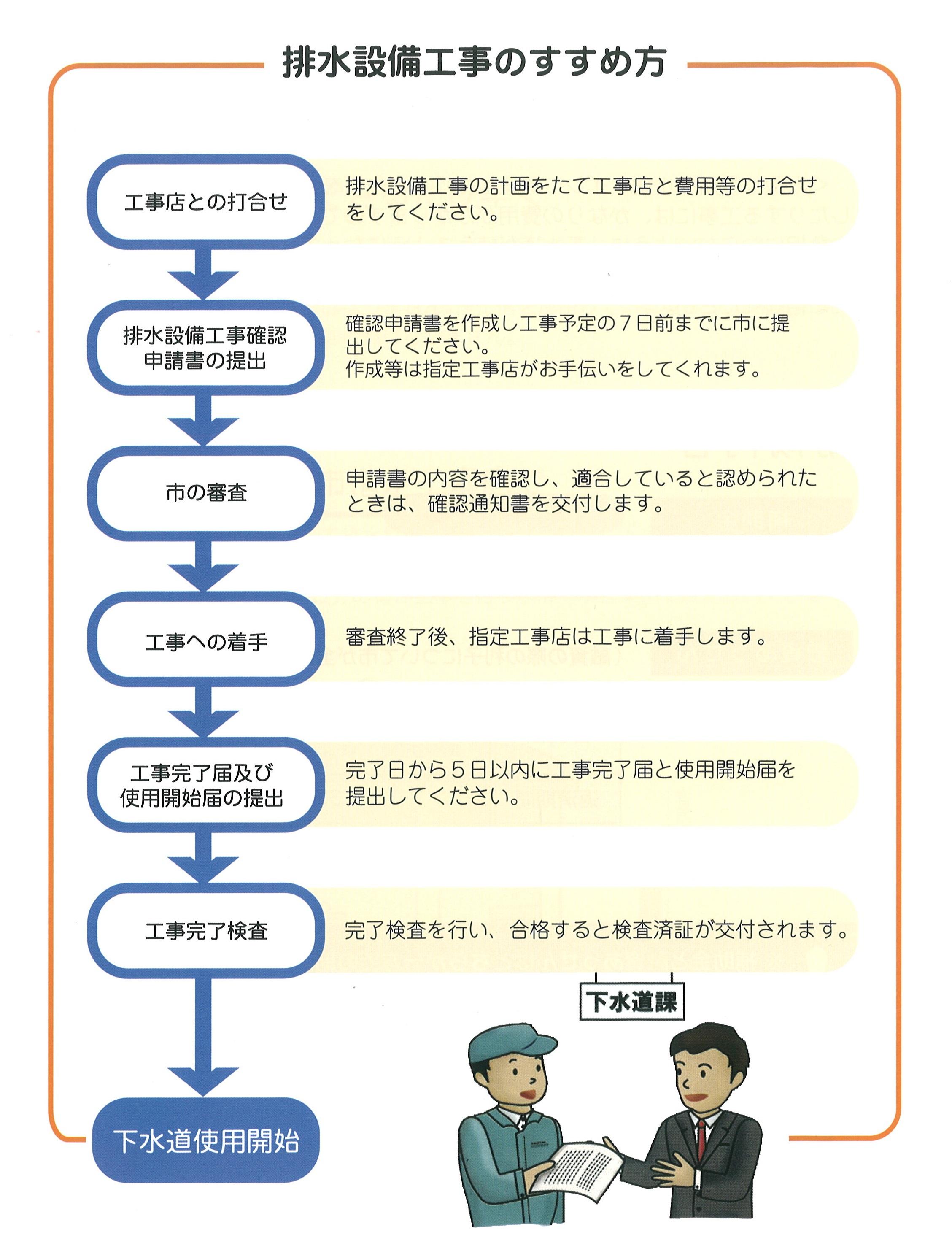 排水設備工事のすすめ方の説明画像