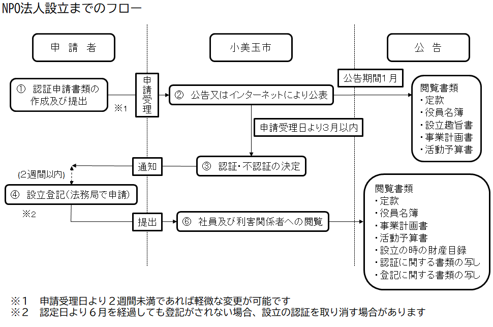 設立フロー図