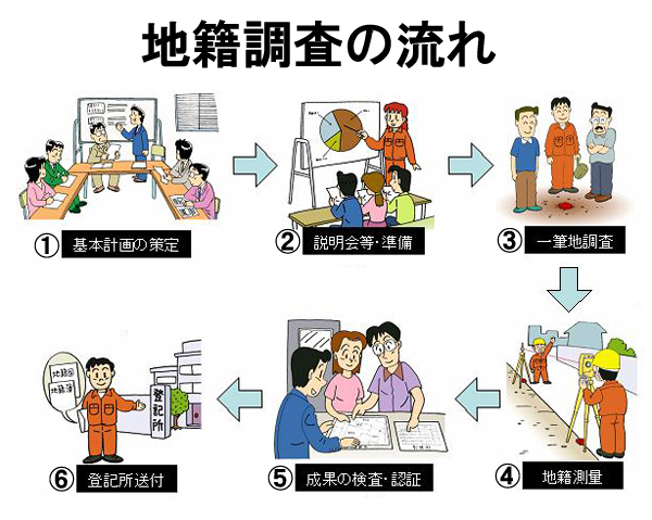 説明会の流れ図(1)基本計画の策定(2)説明会等・準備(3)一筆地調査(現地立会調査(4)地籍測量(5)成果の検査・認証(6)登記所送付