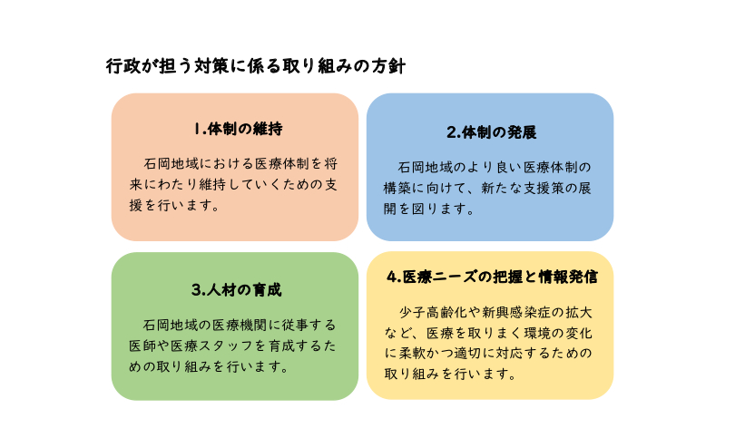 石岡地域医療計画改定（方針）