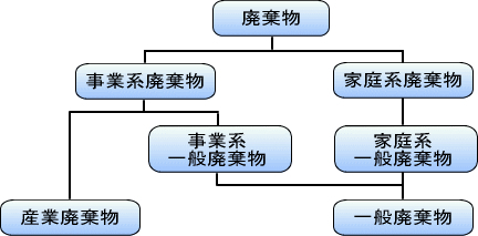 廃棄物の種類体系