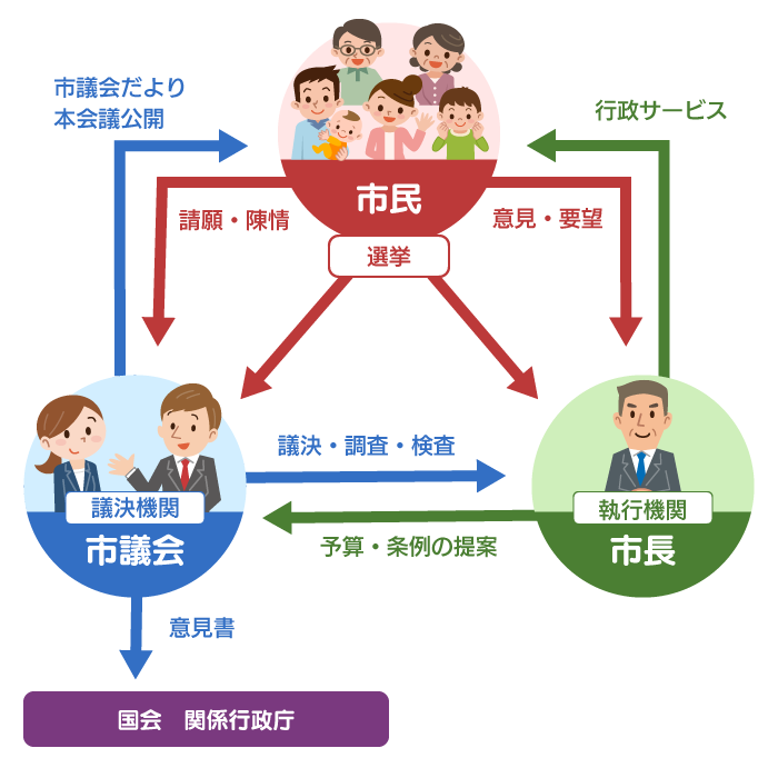 市民・市議会・市長の関係