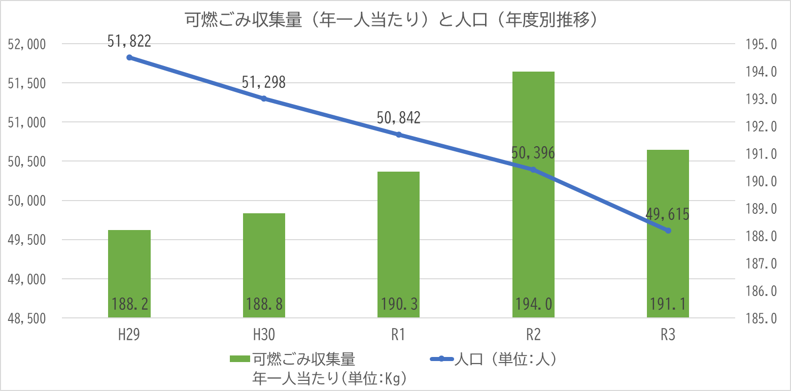 一人当たり可燃ごみ推移