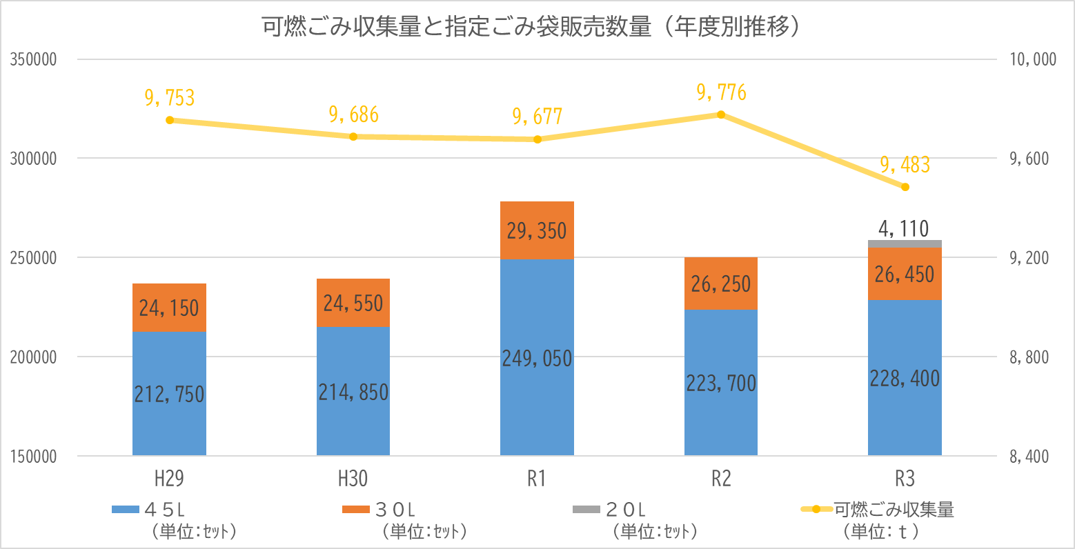 可燃ごみ収集量と指定ごみ袋販売数量推移