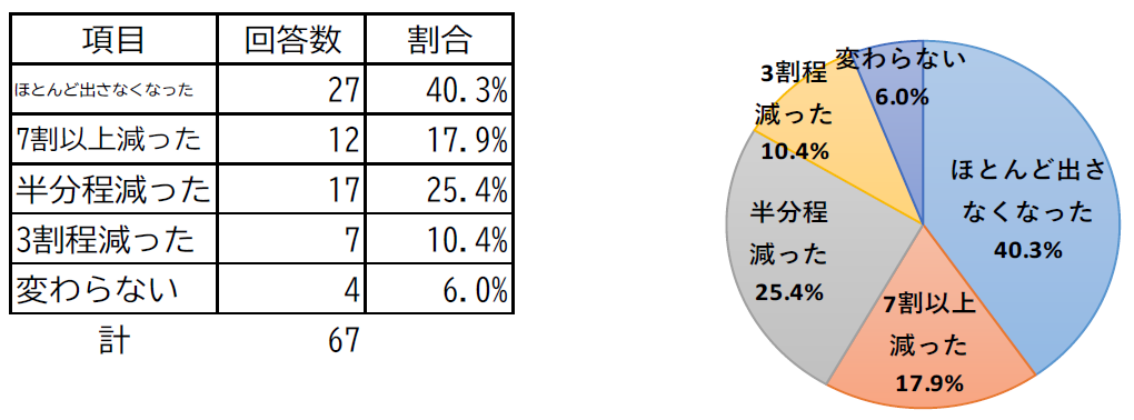 アンケート結果一例