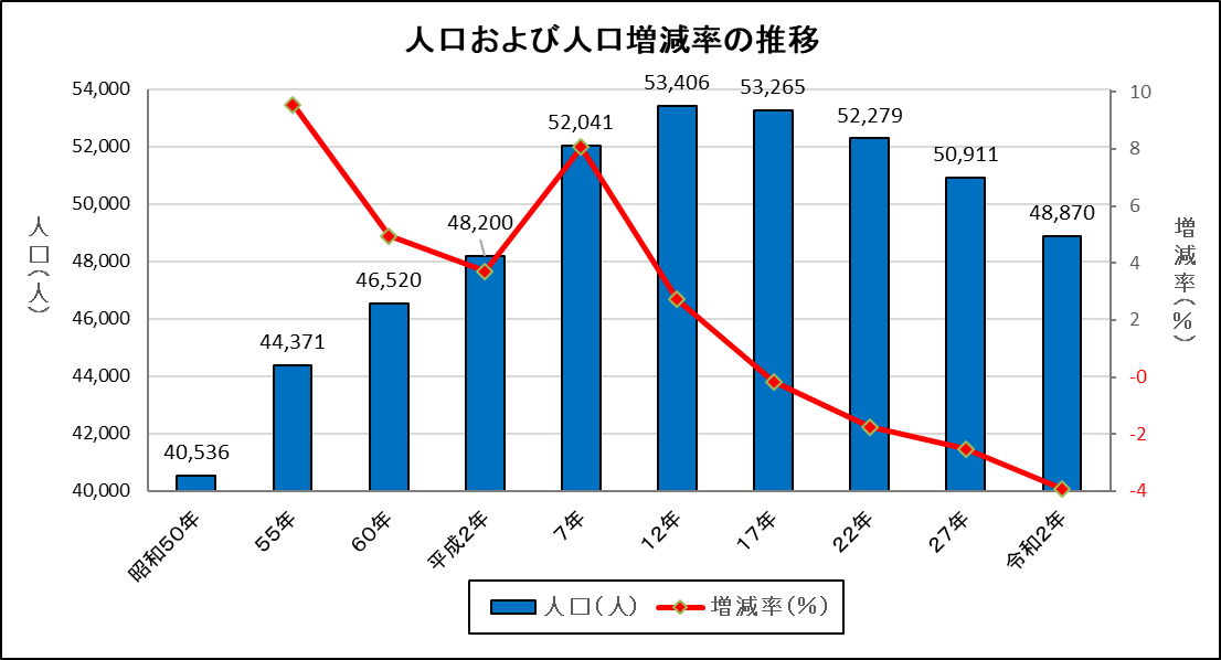 人口および人口増減率の推移