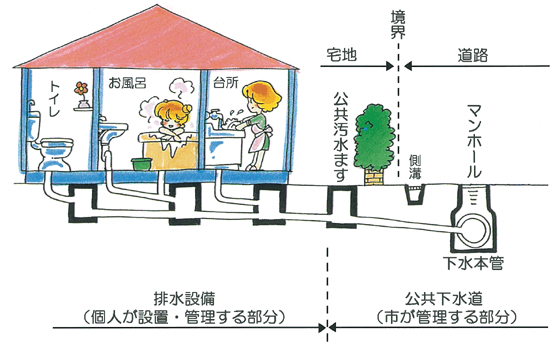 宅地（個人管理）と道路（市管理）の境界