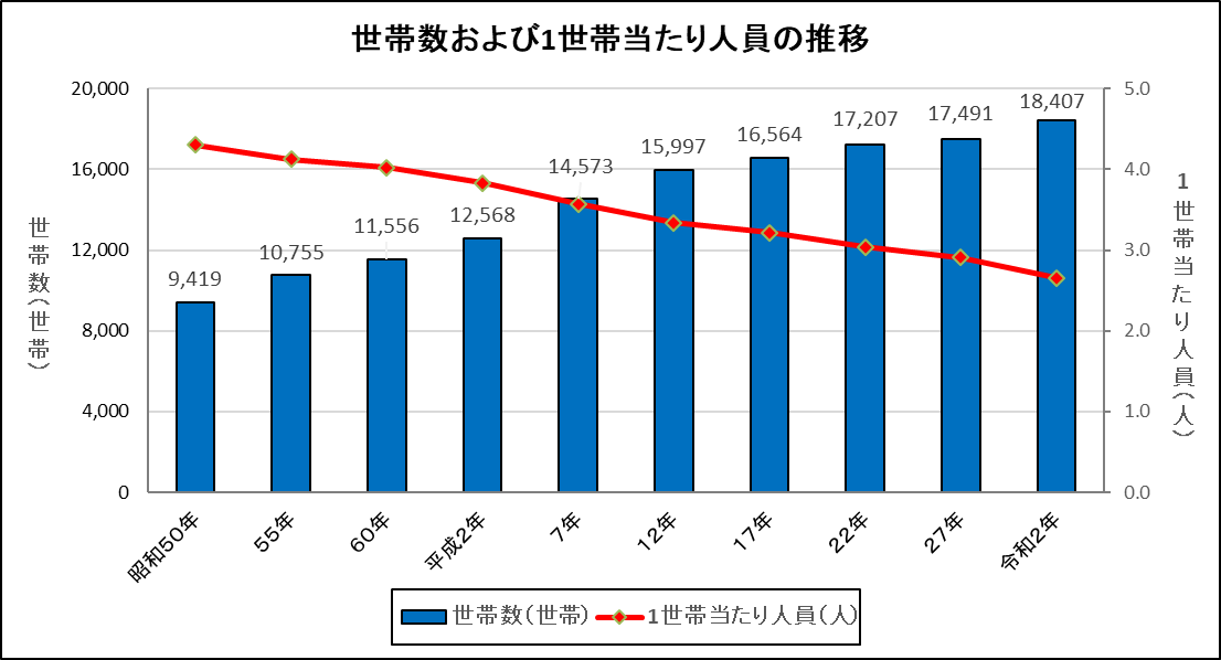 世帯数および1世帯当たり人員の推移