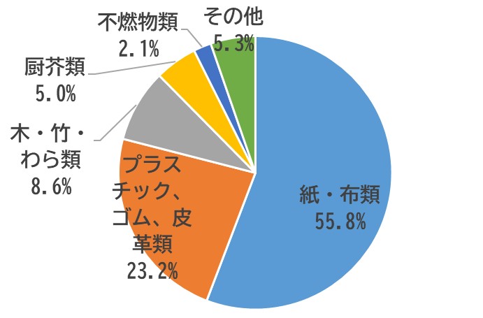 可燃ごみ組成分析