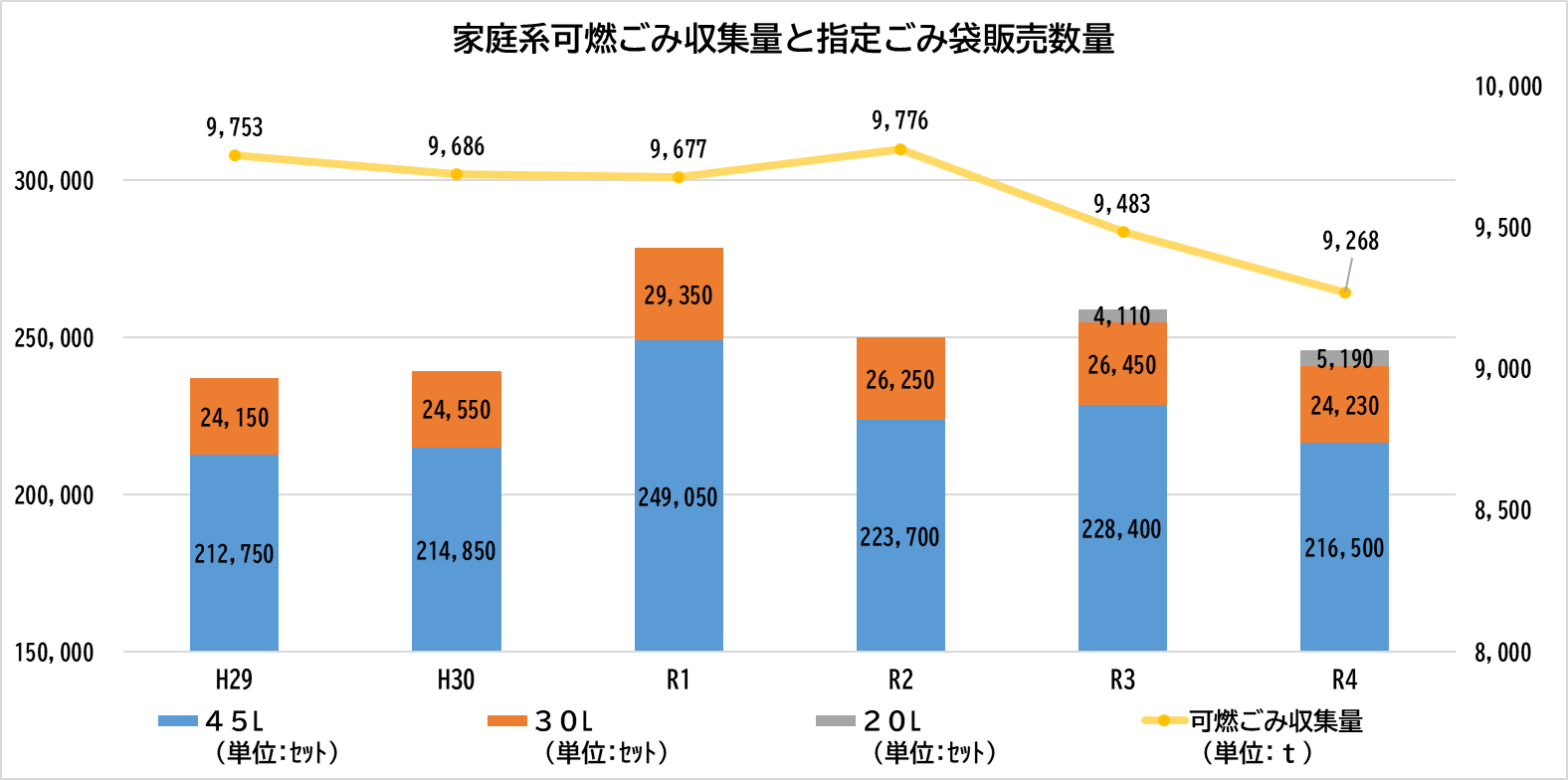 家庭系可燃ごみ収集量と指定ごみ袋販売数量の年度推移