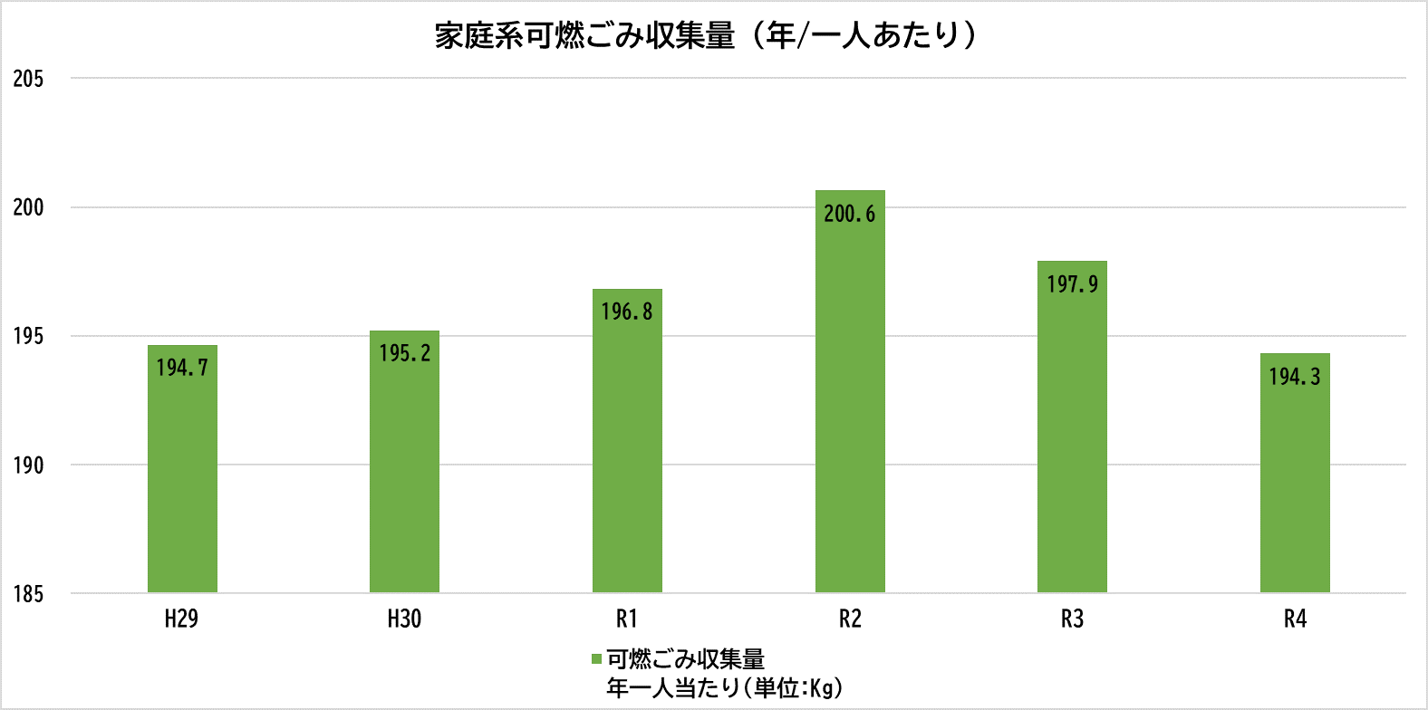 家庭系可燃ごみ収集量（年/一人あたり）年度推移