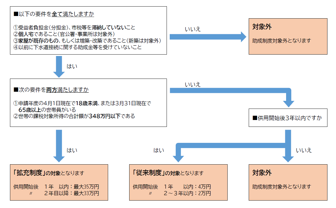 フローチャート