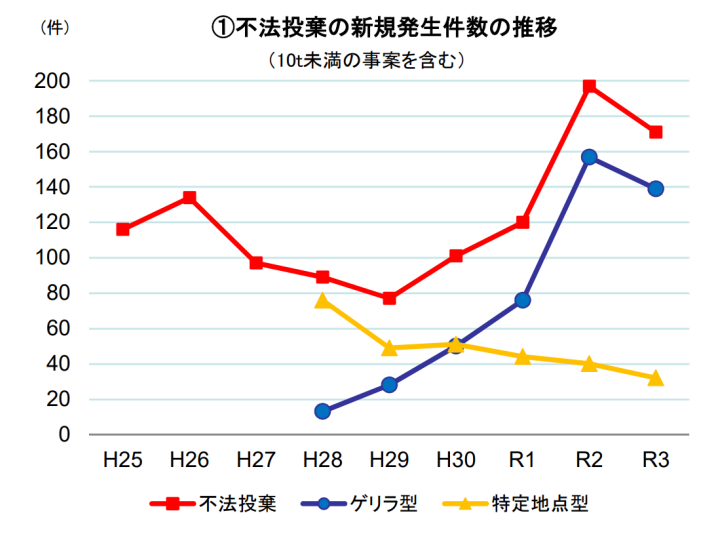 不法投棄の新規発生件数_推移