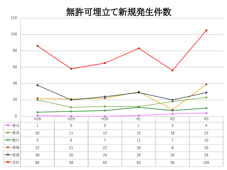 無許可埋立新規発生件数推移グラフ