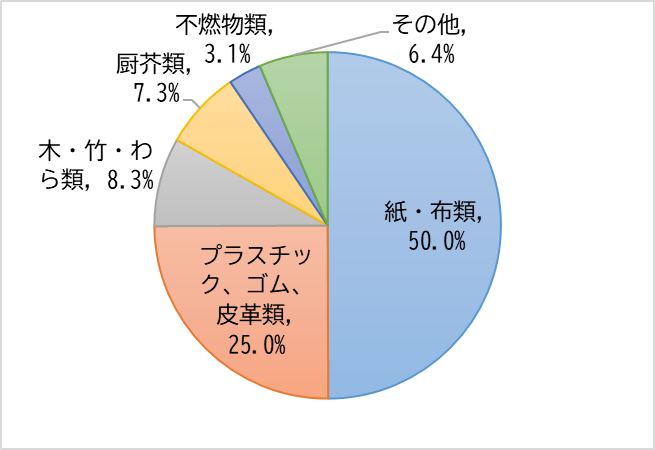 令和4年度ごみ組成分析グラフ