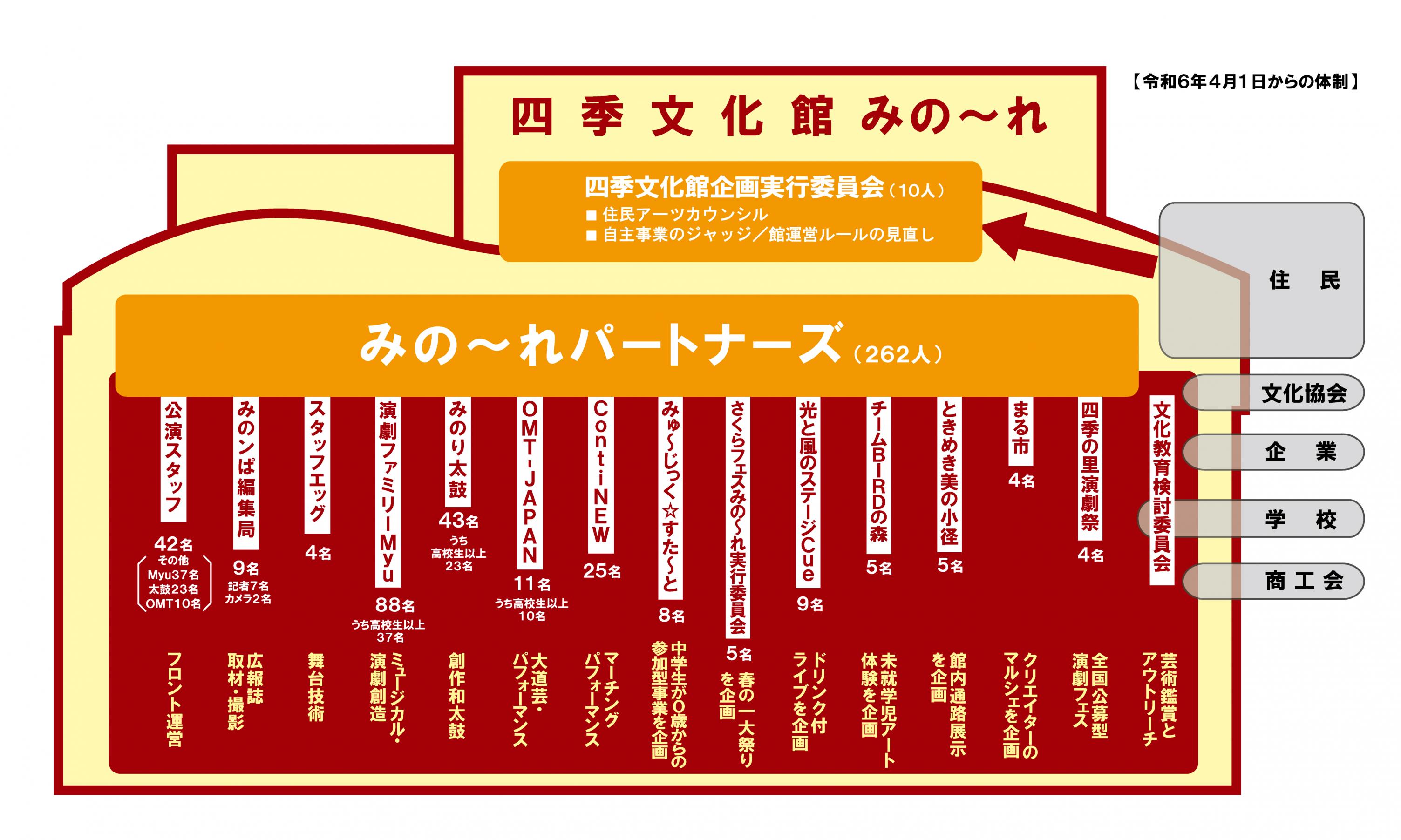 みの～れパートナーズ体制図