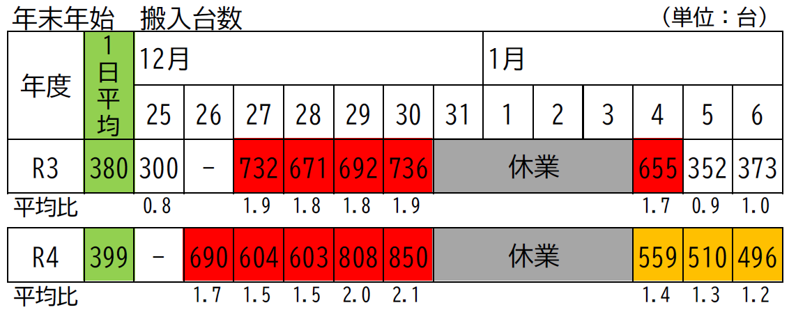 年末年始混雑状況