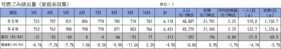 可燃ごみ収集量_表