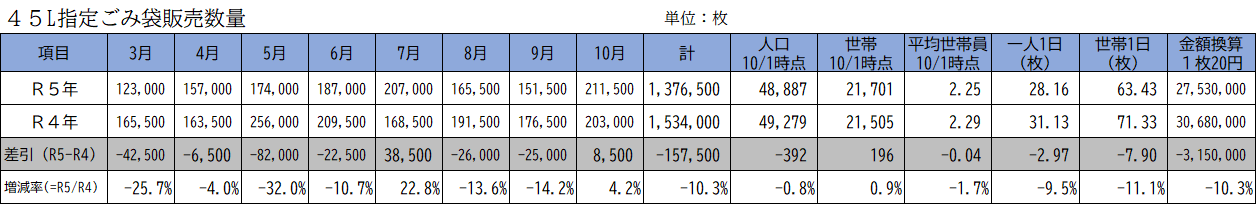 45L指定ごみ袋販売数量_表