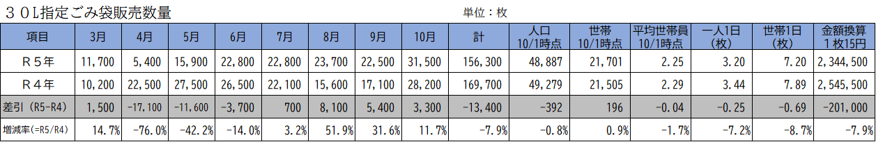 30L指定ごみ袋販売数量_表