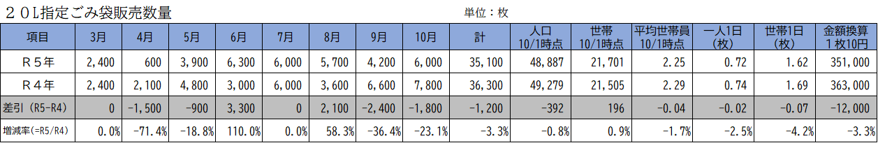 20L指定ごみ袋販売数量_表