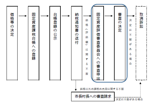 審査の申出図