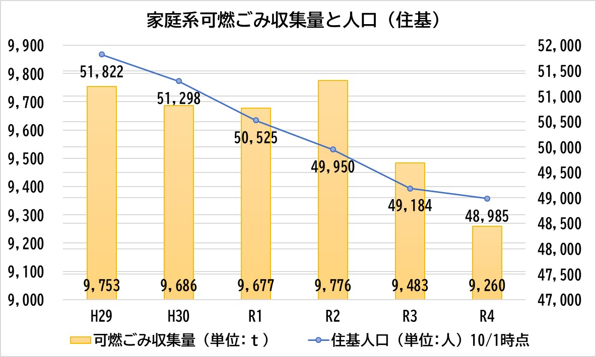 グラフ1_家庭系ごみ収集量と人口