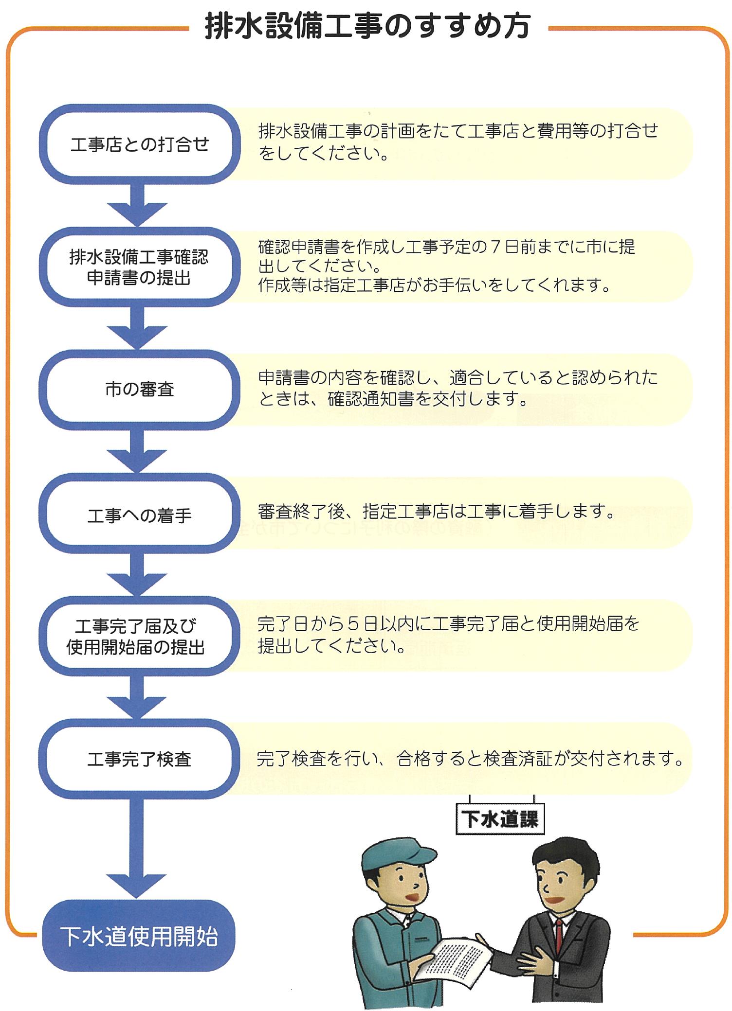 排水設備工事の進め方イメージ