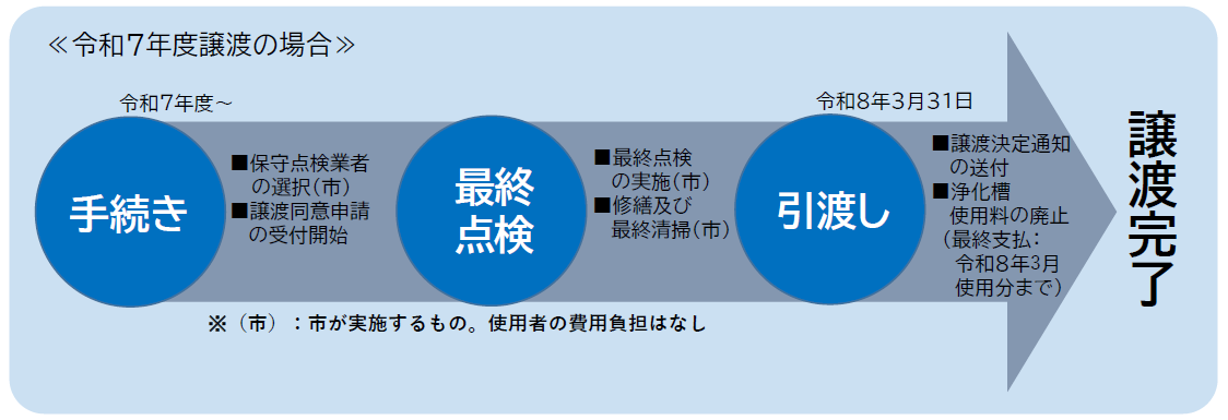 譲渡流れ