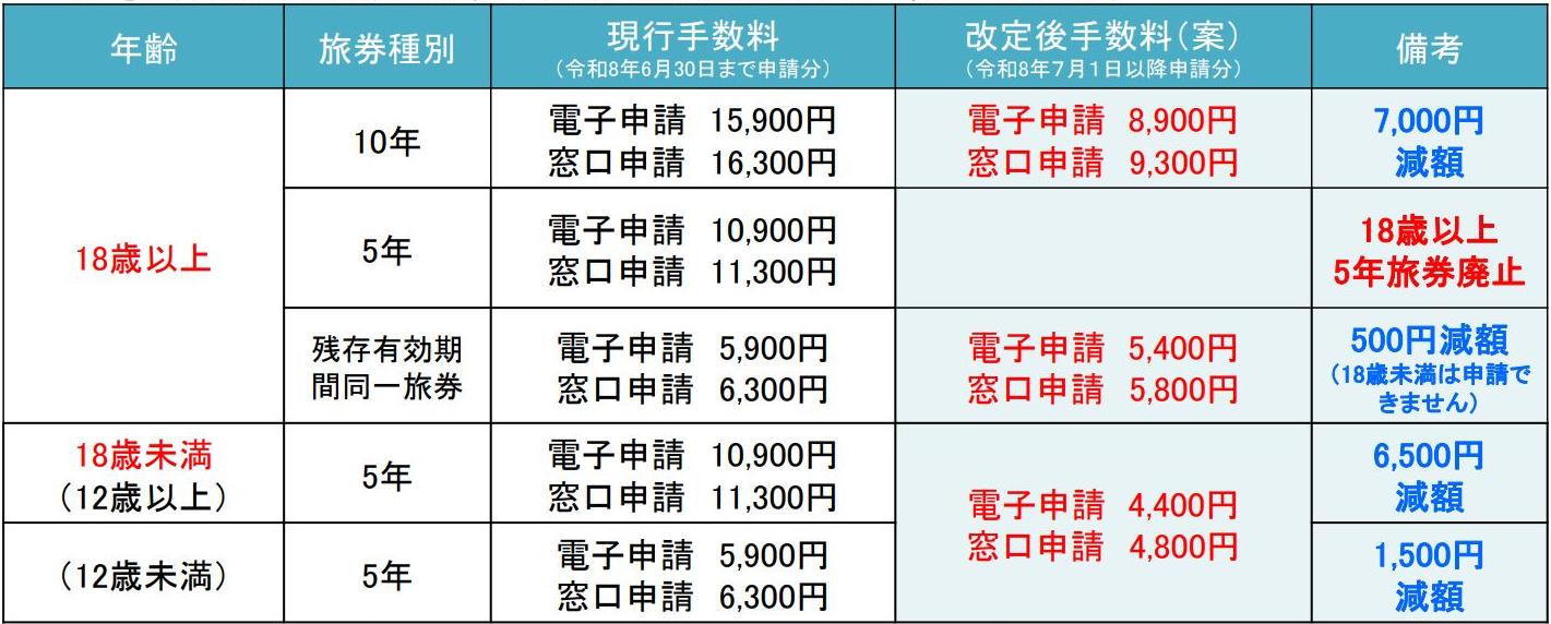 旅券手数料の改定案 旅券手数料の改定案