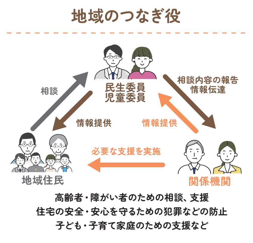 民生委員・児童委員の役割 民生委員・児童委員の役割