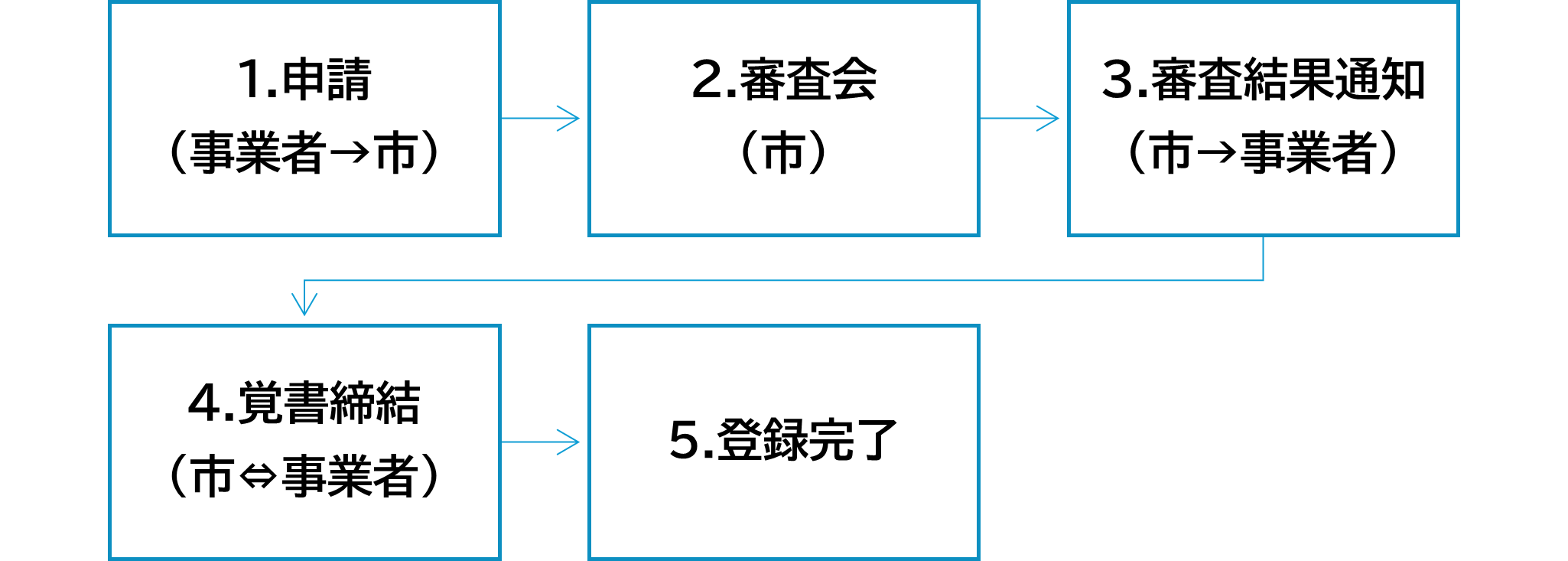 図_お礼品登録の流れ