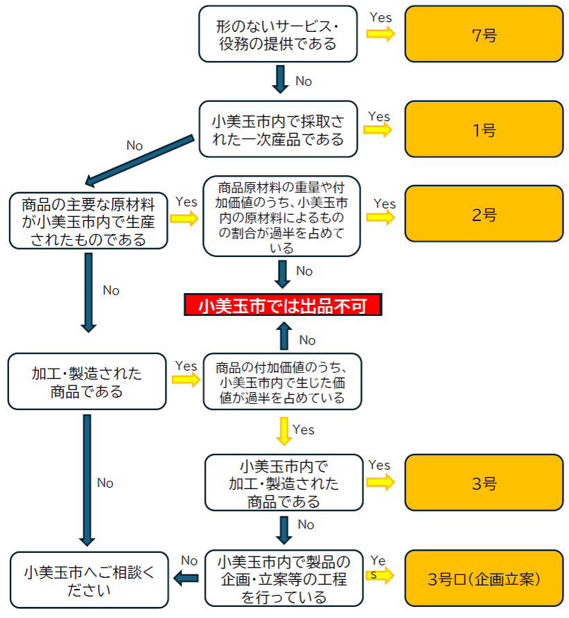 地場産品基準の適合性確認を確認するフローチャート
